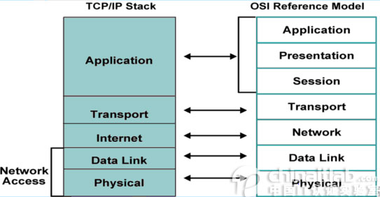 osi开放式系统互联参考模型基础知识