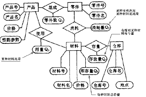 数据库设计之概念模型er关系图