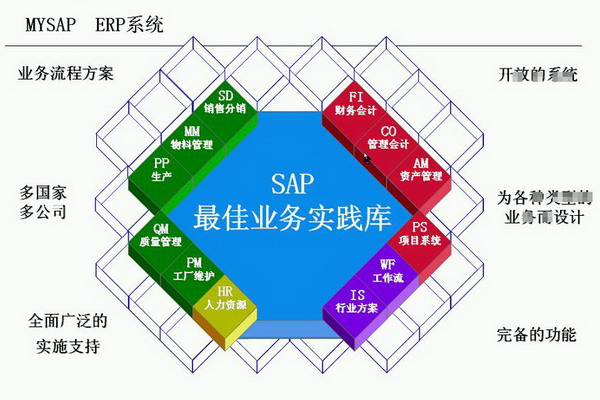 sap系统架构有什么构成sap系统都有什么模块