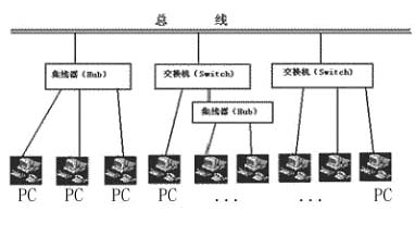 这种网络拓扑结构是由前面所讲的星型结构和总线型结构的网络结合在