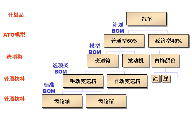 【物料清单bom表举例】- csdn