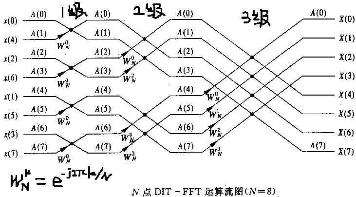 图1-2上图是8个点的fft处理过程,又称为蝶形算法.