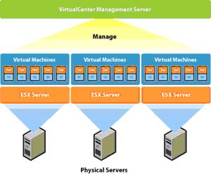 virtualcenter用于企业级虚拟架构的集中管理.