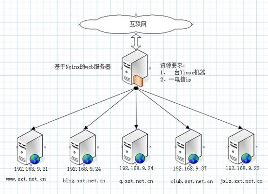 1.1,方案规划拓扑图