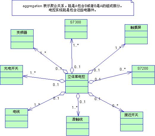 uml日记-5类图的聚合关联关系