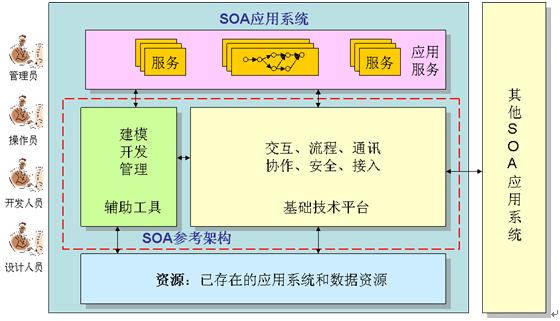 soa参考架构