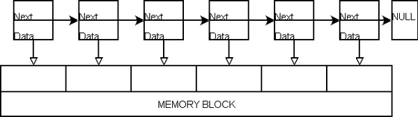 Memory and chunks linked together