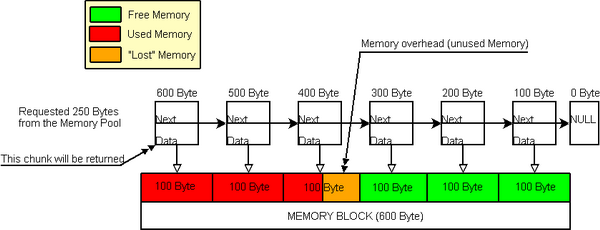 Memory in use