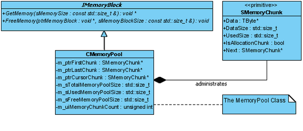 Memory Pool UML schema