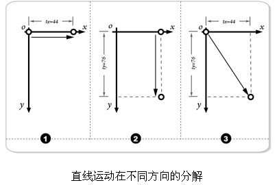 通過以上分析可知:要製作從一點到另一點的直線運動動畫,需要分解對象