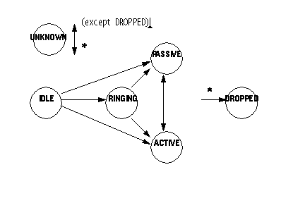 TerminalConnection State