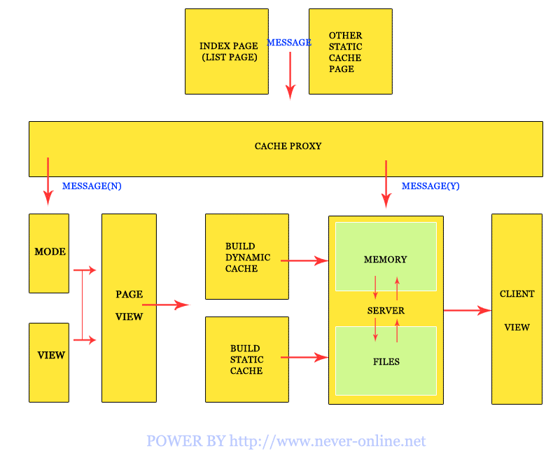大中型网站网站(B/S开发中) cache应用（多图）