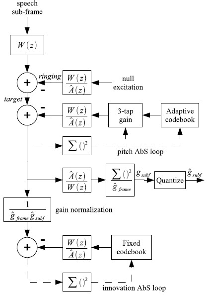 Analysis-by-synthesis closed-loop optimization on a sub-frame