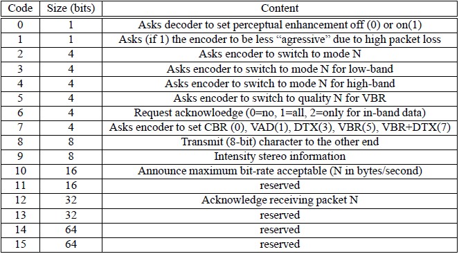 In-band signalling codes