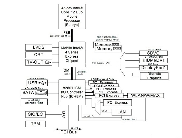 （转）Intel发布轻省笔电用的芯片组