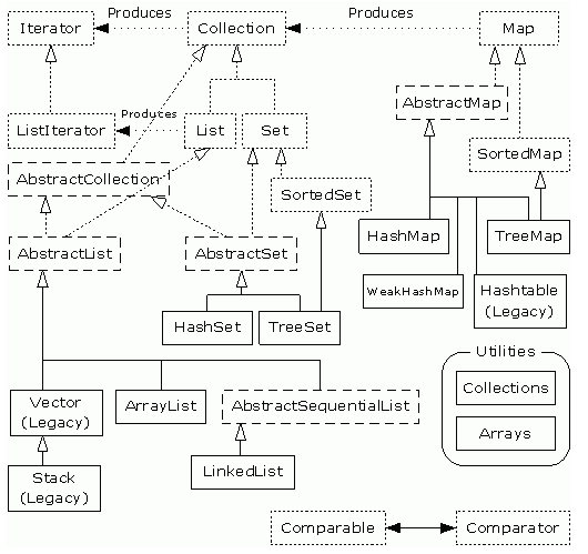 Java 集合类图[通俗易懂]