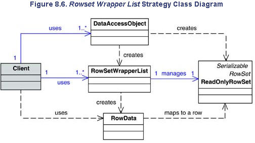 RowSet Wrapper List Strategy Class Diagram
