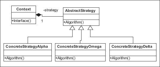 UML for Strategy pattern