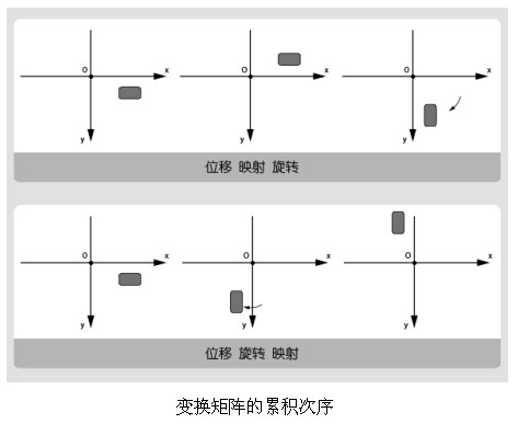 仿射變形的次序