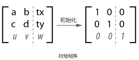 矩陣變形方法