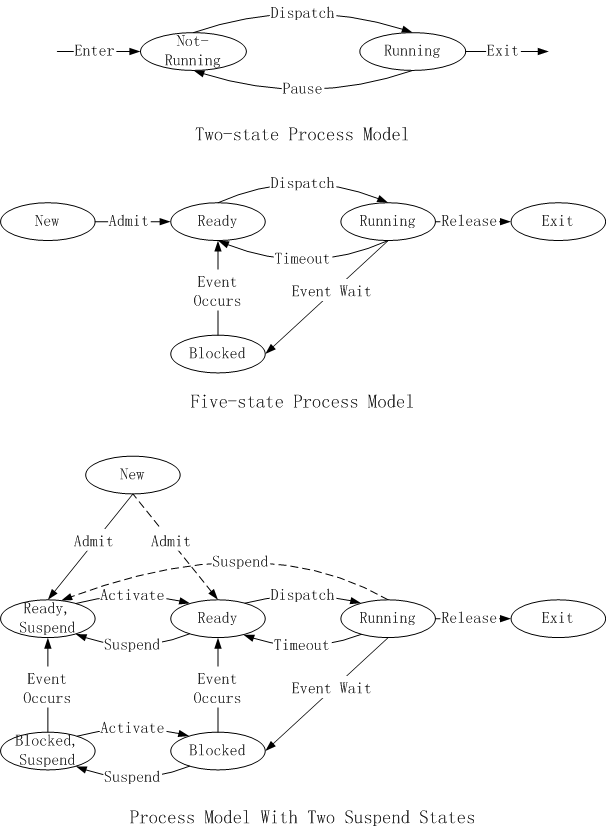 Process Model - State Transition.png