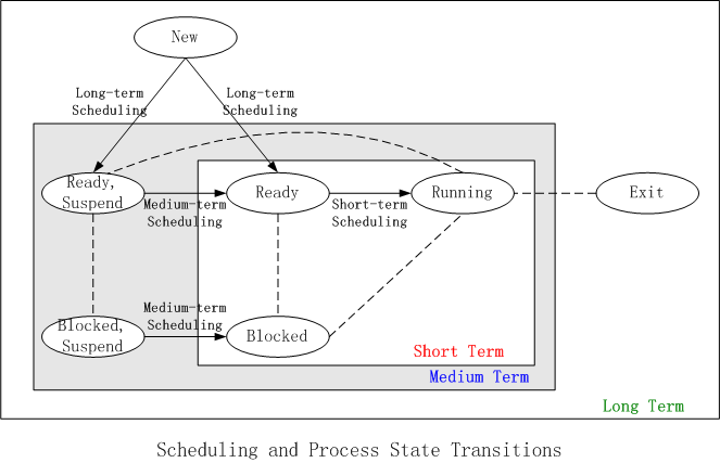 Scheduling and Process State Transitions.png