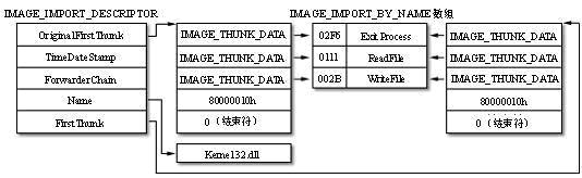 PE文件中的导入表.JPG