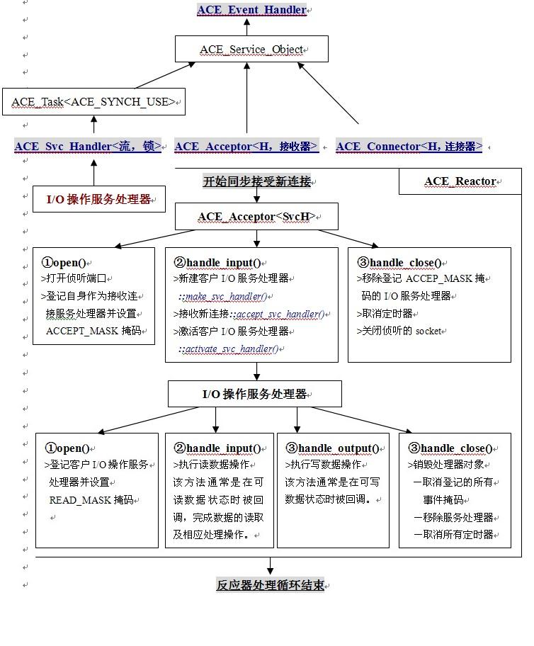 Reactor反应式框架结构