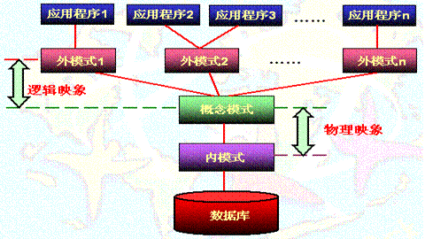 數據庫系統體系結構模式結構