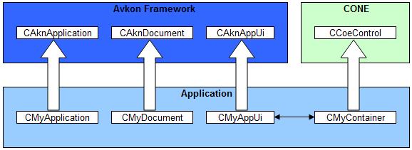 Traditional Symbian OS Architecture