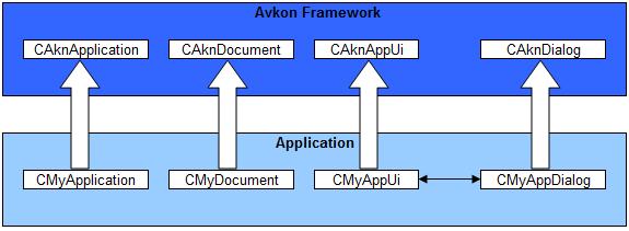 Dialog Based Architecture