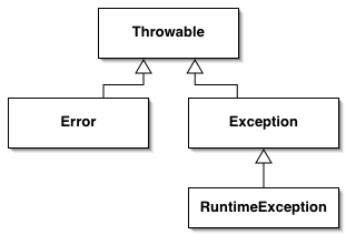 Java exception hierarchy