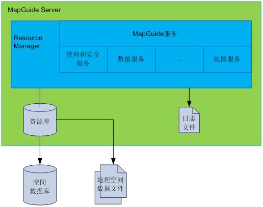 MapGuide Server