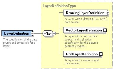 Layer Definition