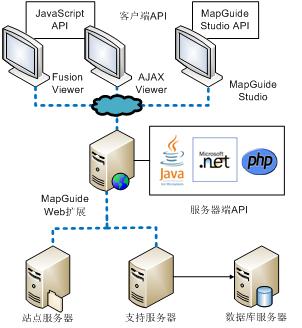 MapGuide API