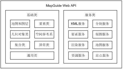 MapGuide Web API