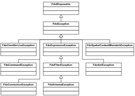 FDO Exception Class Diagram