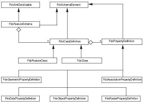 FDO Schema Element Class Diagram