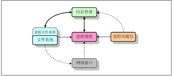 内核模块结构