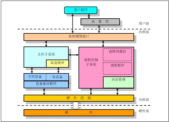 内核结构图