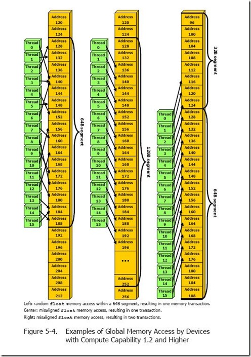CUDA的global内存访问的问题