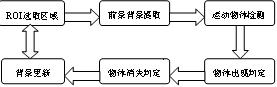 判断物体出现消失的流程图