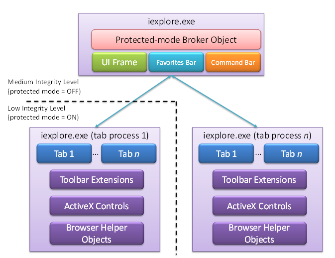 IE8 进程模式 架构
