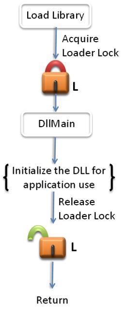 DLL Loader Lock  DLLMain