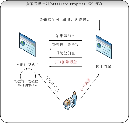 affiliateprogram分銷聯盟計劃業務研究