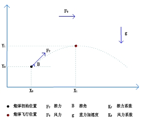 疯狂坦克弹道曲线方程式示意图