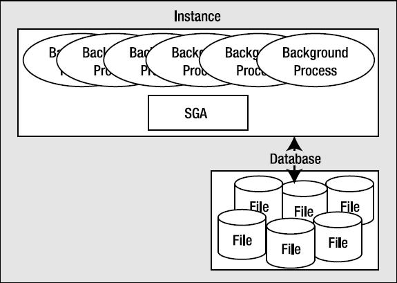 Figure 2-1. Oracle instance and database