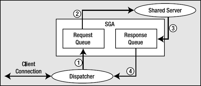 Figure 2-3. Steps in a shared server request