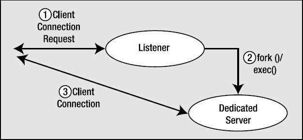 Figure 2-4. The listener process and dedicated server connections