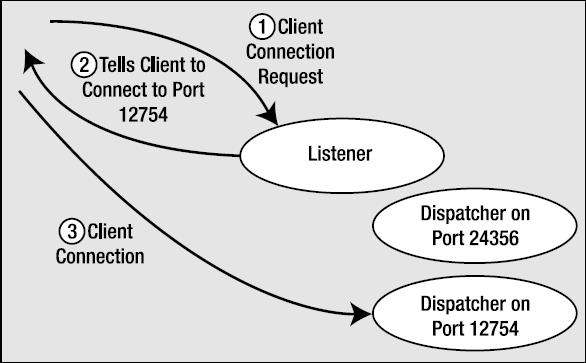 Figure 2-5. The listener process and shared server connections